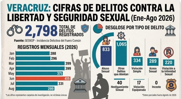 Delitos contra la libertad y la seguridad sexual en Veracruz: casi 2,800 denuncias en 8 meses